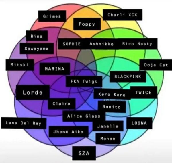 Grimes i Charli ХСХ Rina SOPHIE Rico Nasty Замауама Mitski Doja Cat MARINA ЕКА Twigs Lorde Kero Kero TWICE Clairo Bonito Alice Glass Lane Del Rey LOONA Janelle Jhené Aiko Monae SZA