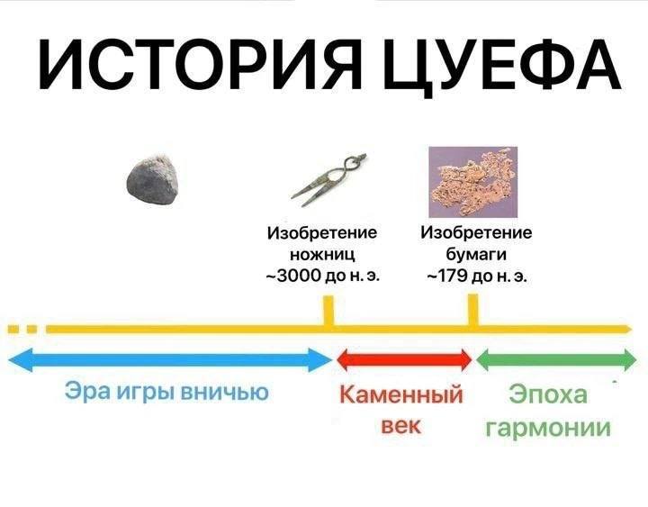 ИСТОРИЯ ЦУЕФА Изобретение Изобретение ножниц бумаги ~3000 ~179 Эра игры вничью Каменный Эпоха век гармонии