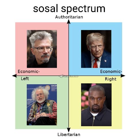 sosal spectrum Authoritarian AS Economic- Economic- Left Right А Libertarian