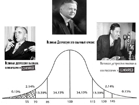 ВЕликАЯ ДЕПРЕССИЯ ЭТО ОБЫЧНЫЙ КРИЗИС ВЕЛИКАЯ ДЕПРЕССИЯ ВЫЗВАНА Великая депрессия вызвана ОЛИГАРХАМИ И олигархами CENSORED 2.14% 2.14% 0.13% 0.13% 130 145 55 70 85 100 115