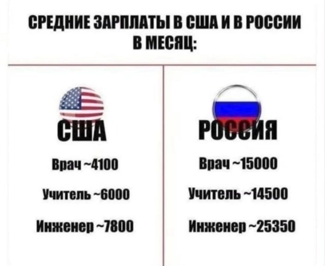 СРЕДНИЕ ЗАРПЛАТЫ В СШАИВРОССИИ В МЕСЯЦ: a США Врач -4100 ~15000 Учитель -6000 Учитель -14500 Инженер -7800 Инженер -25350