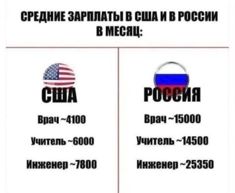 СРЕДНИЕ ЗАРПЛАТЫ В СШАИВРОССИИ В МЕСЯЦ: a США Врач -4100 ~15000 Учитель -6000 Учитель -14500 Инженер -7800 Инженер -25350