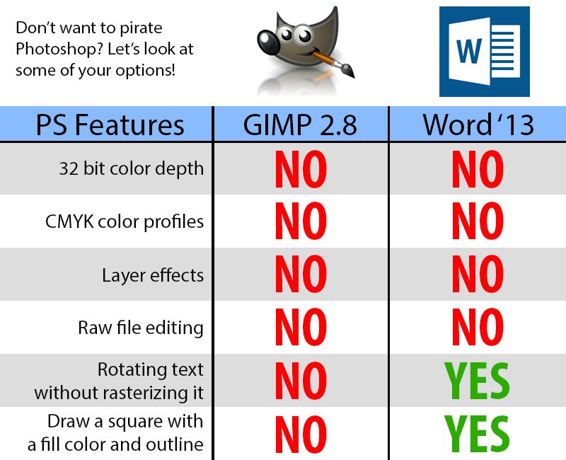 Don't want to pirate Photoshop? look at some of your options! Features GIMP 2.8 32 bit color depth NO NO CMYK color profiles NO NO Layer effects NO NO Raw file editing NO NO Rotating text without rast