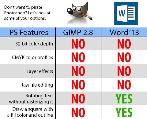 Don't want to pirate Photoshop? look at some of your options! Features GIMP 2.8 32 bit color depth NO NO CMYK color profiles NO NO Layer effects NO NO Raw file editing NO NO Rotating text without rast