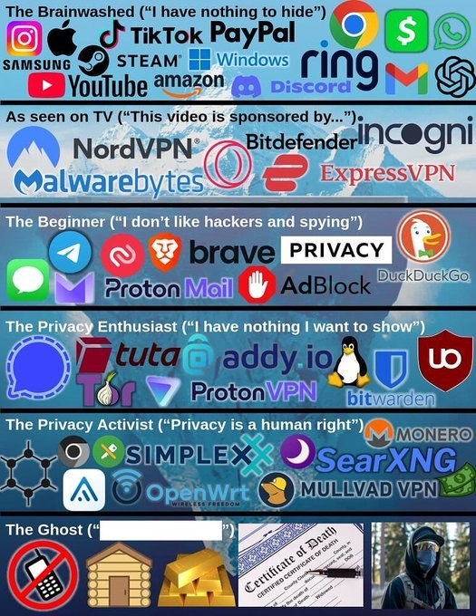The Brainwashed (“I have nothing to hide”) (5) SAMSUNG STEAM’ Windows ring viscora I №4 As seen (“This video is sponsored by...”)e Malwarebytes ‘The Beginner (“I don’t like hackers and spying”) Privac