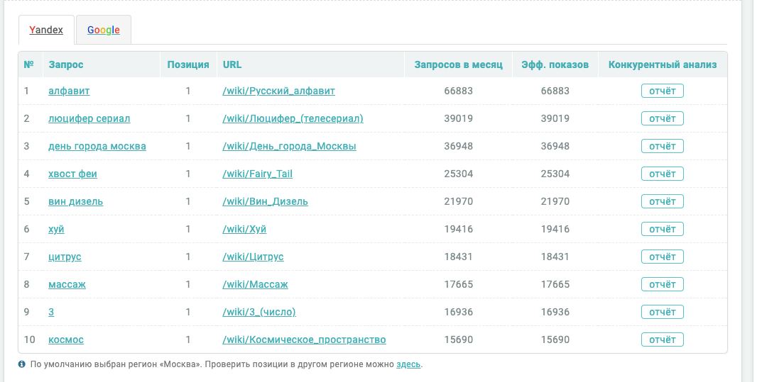 топ запросов по которым переходят на вики

это шедеврально