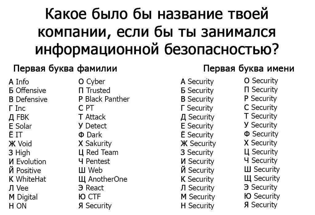 Какое было бы название твоей компании, если бы ты занимался информационной безопасностью? Первая буква фамилии Первая буква имени A Info Cyber A Security Security Offensive Trusted Security Security D