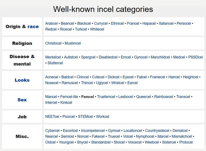 Well-known incel categories Arabcel Beancel Blackcel Currycel Ethnicel Francel Hapacel Italiancel Persocel Origin race Redcel Ricecel Turkcel Whitecel Religion Christocel Muslimcel Disease Mentalcel A