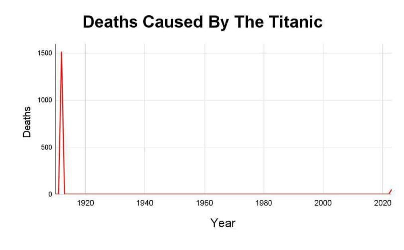 Deaths Caused The Titanic 1500 1000 а 500 0 1920 1940 1960 1980 2000 2020 Уеаг