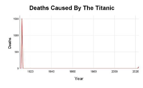 Deaths Caused The Titanic 1500 1000 а 500 0 1920 1940 1960 1980 2000 2020 Уеаг