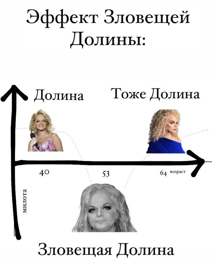 Эффект Зловещей Долины: Долина Тоже Долина 40 53 6 4 возраст Зловещая Долина