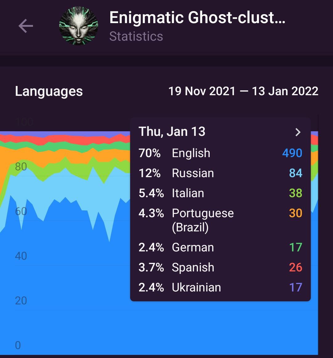 Enigmatic Ghost-clust... Statistics Languages 19 Nov 2021 13 Jan 2022 Thu, Jan 13 70% 490 English 12% Russian 84 5.4% Italian 38 4.3% Portuguese 30 (Brazil) 2.4% German 17 40 3.7% Spanish 26 17 2.4% U