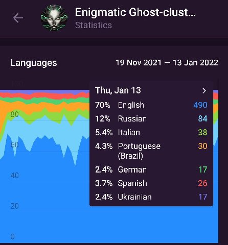 Enigmatic Ghost-clust... Statistics Languages 19 Nov 2021 13 Jan 2022 Thu, Jan 13 70% 490 English 12% Russian 84 5.4% Italian 38 4.3% Portuguese 30 (Brazil) 2.4% German 17 40 3.7% Spanish 26 17 2.4% U