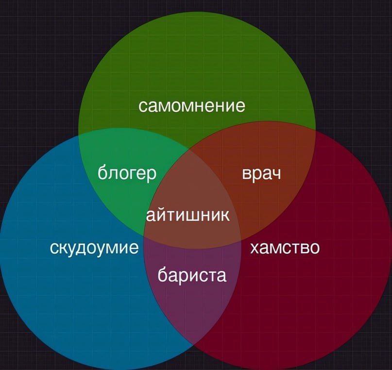 самомнение блогер врач айтишник скудоумие хамство бариста