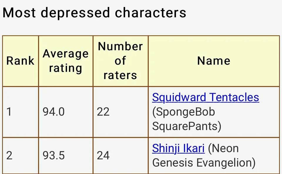 Most depressed characters Averaue Number Rank of rating raters Squidward Tentacles 1 94.0 22 (SpongeBob SquarePants) 2 93.5 Shinji Ikari (Neon Genesis Evangelion)