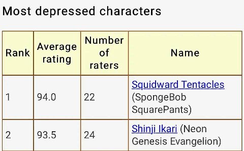 Most depressed characters Averaue Number Rank of rating raters Squidward Tentacles 1 94.0 22 (SpongeBob SquarePants) 2 93.5 Shinji Ikari (Neon Genesis Evangelion)