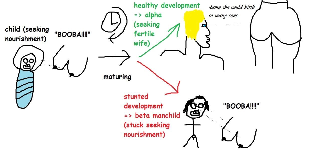 healthy development she could birth alpha 50 ТАНИ SONS (seeking child (seeking fertile nourishment) wife) 7 maturing 7) stunted development beta manchild (stuck seeking nourishment)