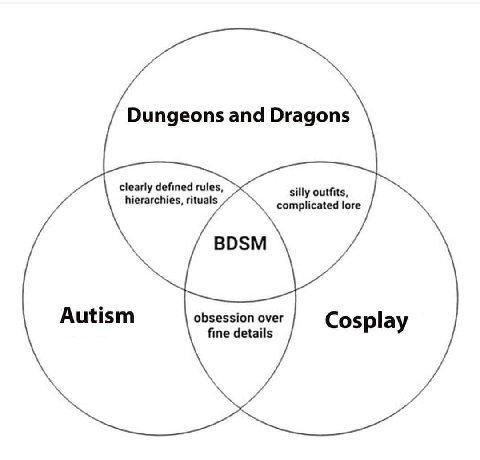 Dungeons and Dragons clearly defined rules, silly outfits, hierarchies, rituals complicated lore obsession over Autism Cosplay fine details