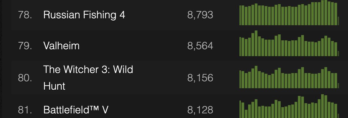 78 Russian Fishing 4 8,/93 Valheim 8,564 80 The Witcher 3: Wild 8,156 Hunt 81 Battlefield™ 8,128
