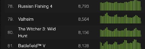 78 Russian Fishing 4 8,/93 Valheim 8,564 80 The Witcher 3: Wild 8,156 Hunt 81 Battlefield™ 8,128