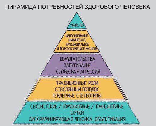 ПИРАМИДА ПОТРЕБНОСТЕИ ЗДОРОВОГО ЧЕЛОВЕКА А ИЗНАСИЛОВАНИЕ. И ТРАДИЦИОННЫЕ РОЛИ СТЕКЛЯННЫЙ ПОТОЛОК ГЕНДЕРНЫЕ СТЕРЕОТИПЫ $5 51 at у 1%. Gian