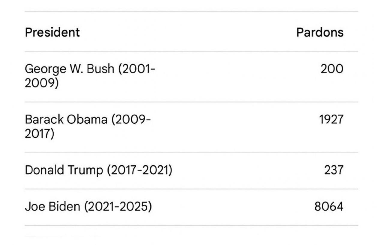 President Pardons George Bush (2001- 200 2009) Barack Obama (2009- 1927 2017) Donald Trump (2017-2021) 237 Joe Biden (2021-2025) 8064