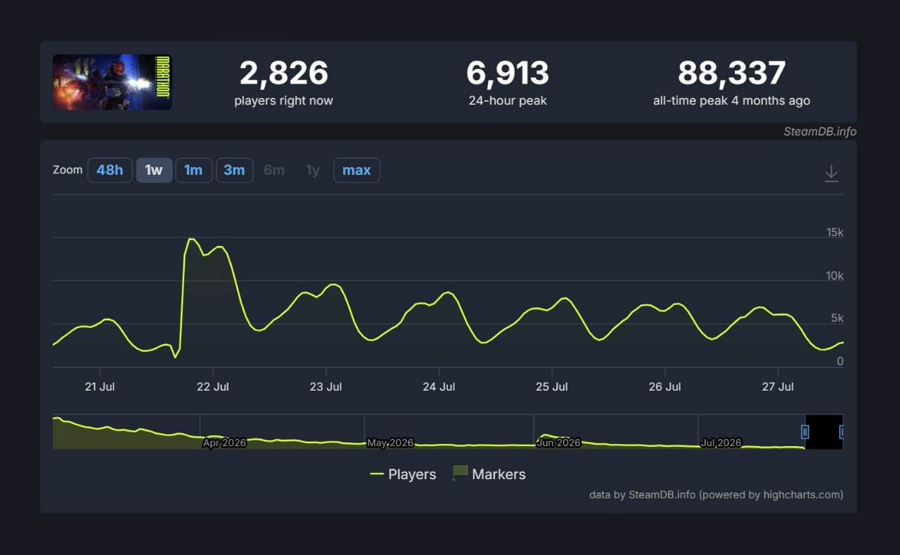 So, PvE (implemented a week ago) didn't work for long. Marathon is back on a bad track. What's next? Will they try even harder or give up?

#Bungie@GameDEV
#PlayStation@GameDEV