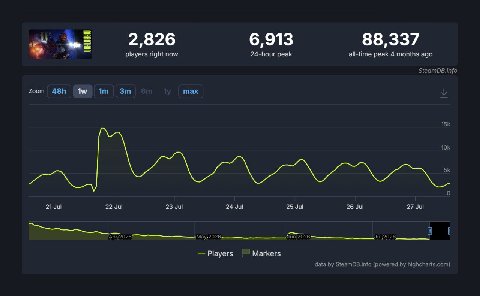 So, PvE (implemented a week ago) didn't work for long. Marathon is back on a bad track. What's next? Will they try even harder or give up?

#Bungie@GameDEV
#PlayStation@GameDEV