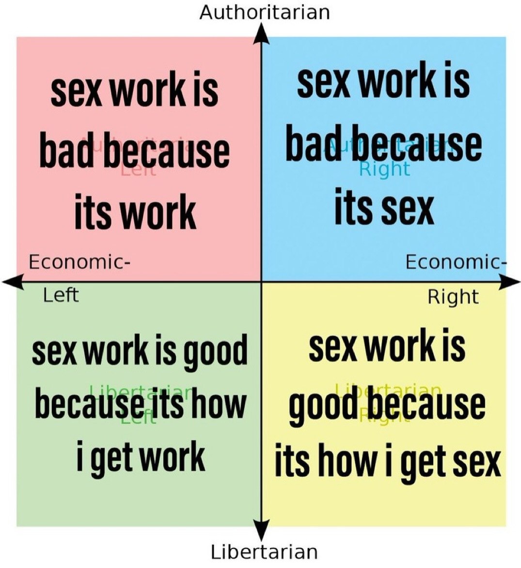 Authoritarian sex work is Sex work 1$ bad because its work its Sex Economic- Economic Left Right sex work is good sex work is becauseitshow good because i get work its how i get sex Libertarian
