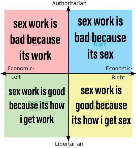 Authoritarian sex work is Sex work 1$ bad because its work its Sex Economic- Economic Left Right sex work is good sex work is becauseitshow good because i get work its how i get sex Libertarian
