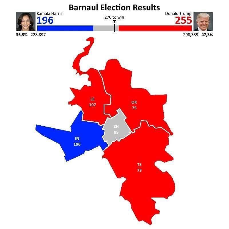Barnaul Election Results Kamala Harris Donald Trump 270 to win 196 255 36,3% 228,897 298,339 47,3%
