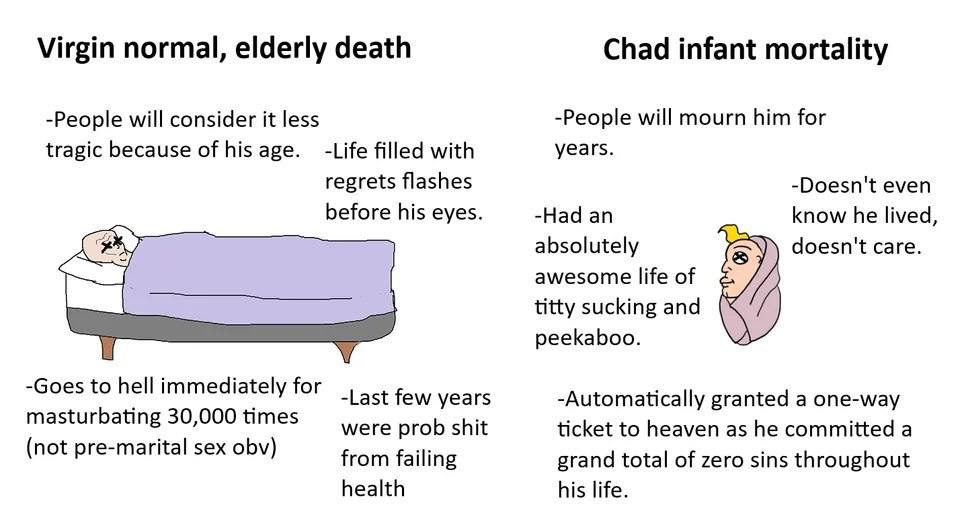 Virgin normal, elderly death Chad infant mortality -People will consider it less -People will mourn him for tragic because of his age. -Life filled with years. regrets flashes -Doesn't even before his