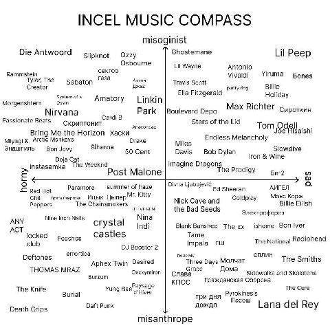 INCEL MUSIC COMPASS misoginist Die Antwoord Slipknot Ozzy Ghostemane Lil Peep Osbourne Lil Wayne Antonio Rammstein сектор Vivaldi Yiruma Tyler, The газа Animal Bones Creator Sabaton Джай Travis Scott 