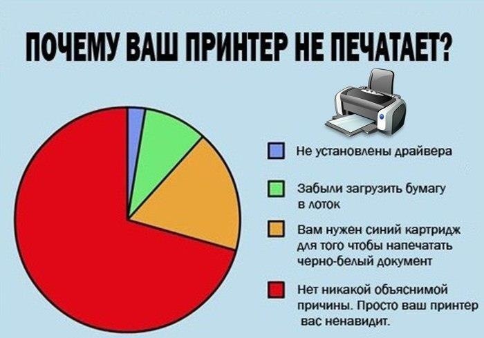 ПОЧЕМУ ВАШ ПРИНТЕР НЕ Не установлены драйвера Забыли загрузить бумагу в лоток Вам нужен синий картридж для того чтобы напечатать черно-белый документ Нет никакой объяснимой причины. Просто ваш принтер