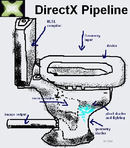 DirectX Pipeline HLSL compiler Geometry Input device verte pixel shader image output and lighting geometry shader