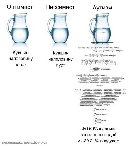 Оптимист Пессимист Аутизм Кувшин Кувшин наполовину наполовину полон пуст ~60.69% кувшина заполнены водой переведено: neurodiverpics и ~39.31% воздухом