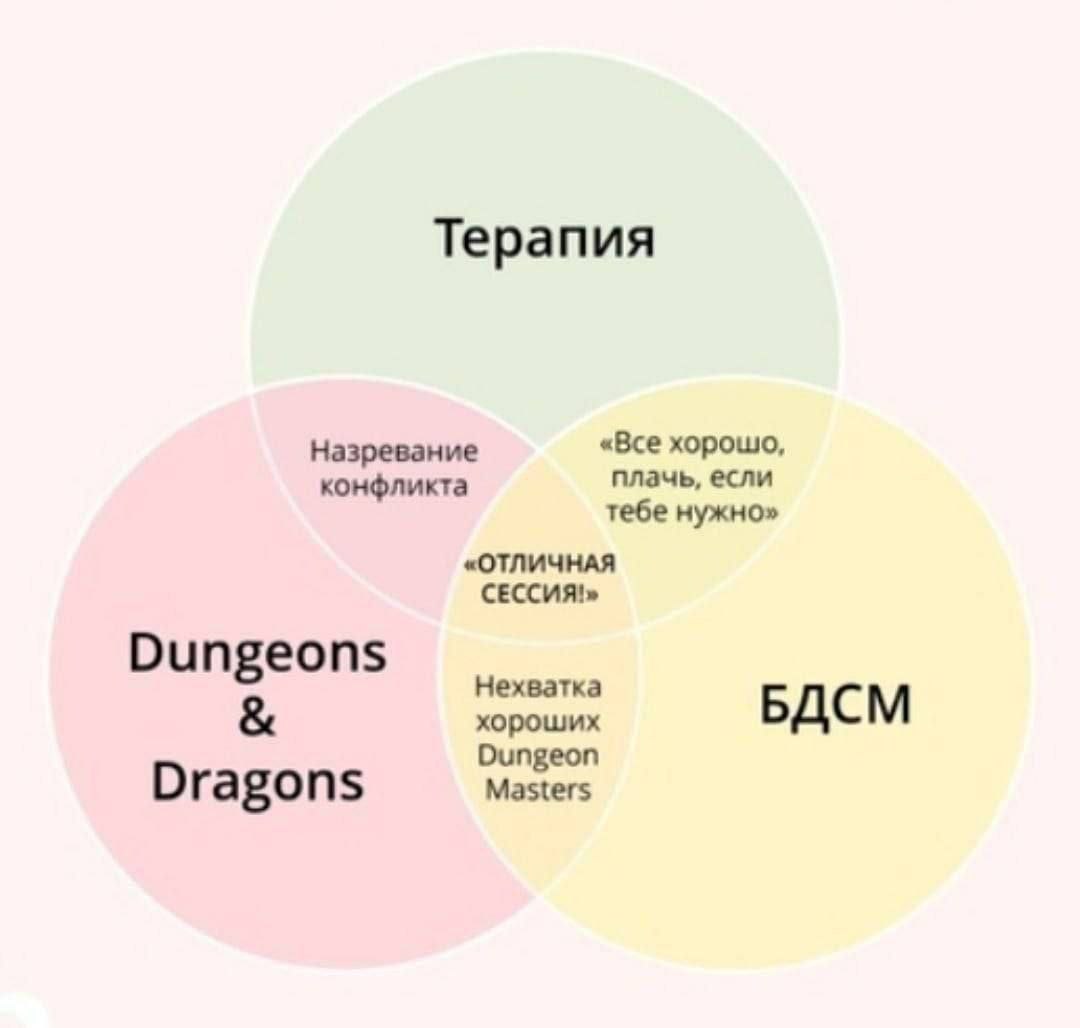 Терапия Назревание «Все хорошо, конфликта плачь, если тебе нужно» «ОТЛИЧНАЯ СЕССИЯ» Dungeons Нехватка хороших БДСМ Dragons Masters