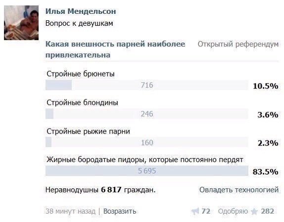 Илья Мендельсон Вопрос к девушкам Какая внешность парней наиболее Открытый референдум привлекательна Стройные брюнеты 716 10.5% Стройные блондины 246 3.6% Стройные рыжие парни 160 2.3% Жирные бородаты