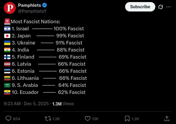 Pamphlets Fascist Nations: 1. |сгае| 100% Fascist Я 2. Japan 99% Fascist 3. Ukraine 91% Fascist 4 India 88% Fascist Finland 69% Fascist 6. Latvia 66% Fascist Estonia 66% Fascist 6. Lithuania 66% Fasci