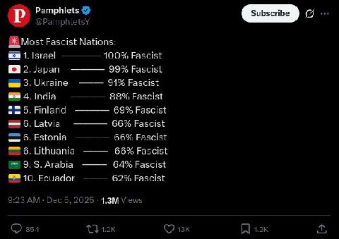 Pamphlets Fascist Nations: 1. |сгае| 100% Fascist Я 2. Japan 99% Fascist 3. Ukraine 91% Fascist 4 India 88% Fascist Finland 69% Fascist 6. Latvia 66% Fascist Estonia 66% Fascist 6. Lithuania 66% Fasci