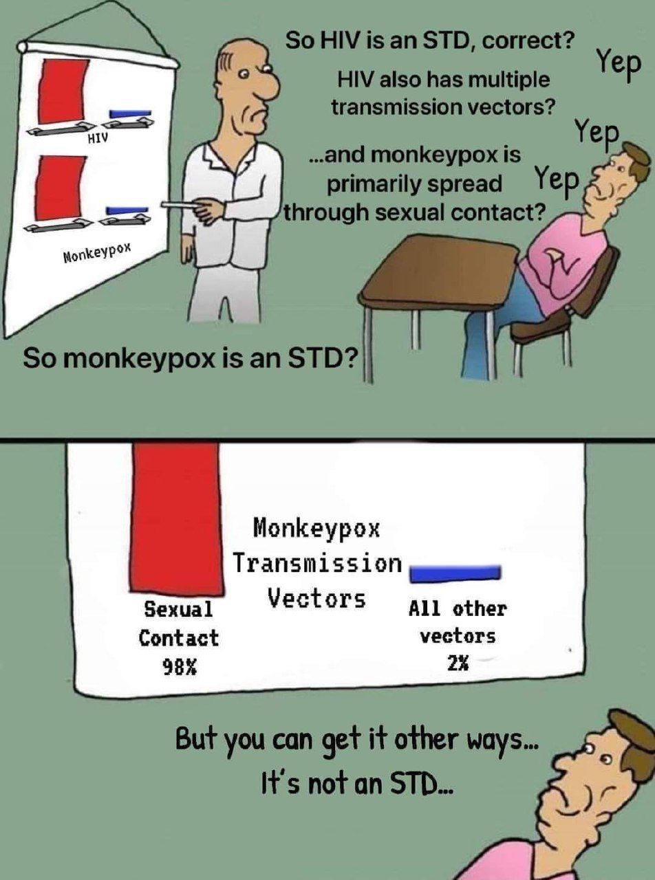 HIV Monkeypox Transmission Sexual Vectors All other Contact vectors 98% 2%