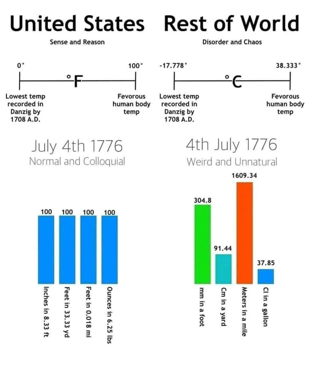 United States Rest of World Sense and Reason Disorder and Chaos 100° -17.778* 38.333° Fevorous Fevorous Lowest temp recorded in human body Lowest temp recorded in human body Danzig temp Danzig temp 17