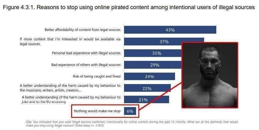 Figure 4.3.1. Reasons to stop using online pirated content among intentional users of illegal sources more content that interested in would be available via 370 legal sources Personal bad experience w