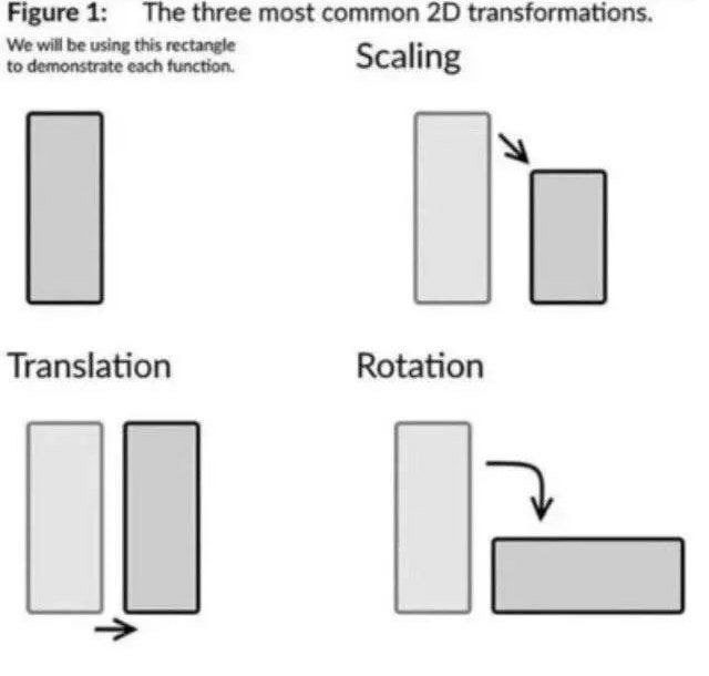 The three most common transformations. Figure 1: to demonstrate each function. We will be using this rectangle Scaling in Translation Rotation