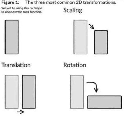 The three most common transformations. Figure 1: to demonstrate each function. We will be using this rectangle Scaling in Translation Rotation