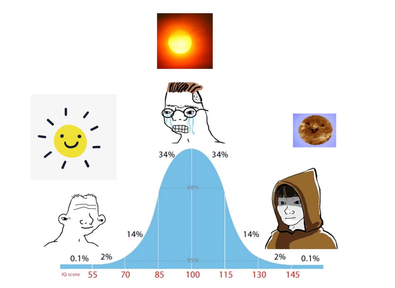 34%, 34% 14% 14% 0.1% 2% 2% 0.1% 55 70 85 100 130 145