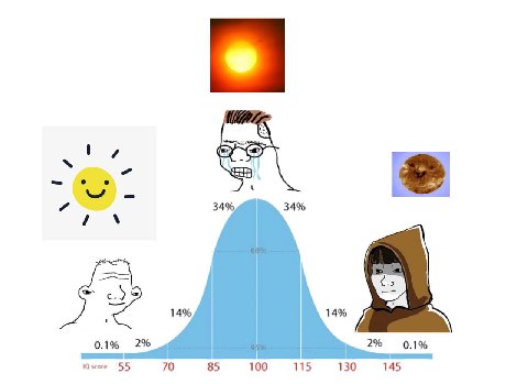 34%, 34% 14% 14% 0.1% 2% 2% 0.1% 55 70 85 100 130 145