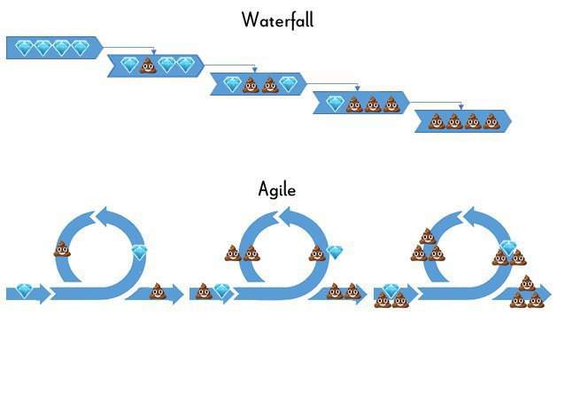 Waterfall Agile
