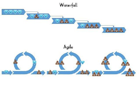 Waterfall Agile
