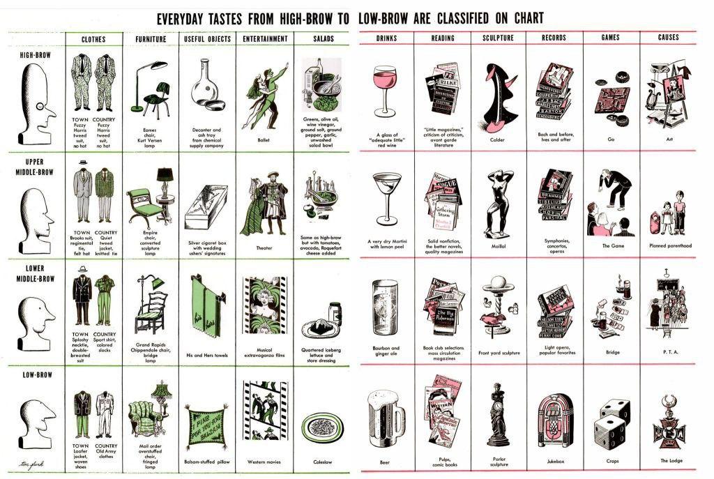EVERYDAY TASTES FROM HIGH-BROW ТО LOW-BROW ARE CLASSIFIED ON CHART CLOTHES FURNITURE USEFUL OBJECTS ENTERTAINMENT SALADS DRINKS READING SCULPTURE CAUSES HIGH-BROW RILKE TOWN COUNTRY Greera, olive of, 